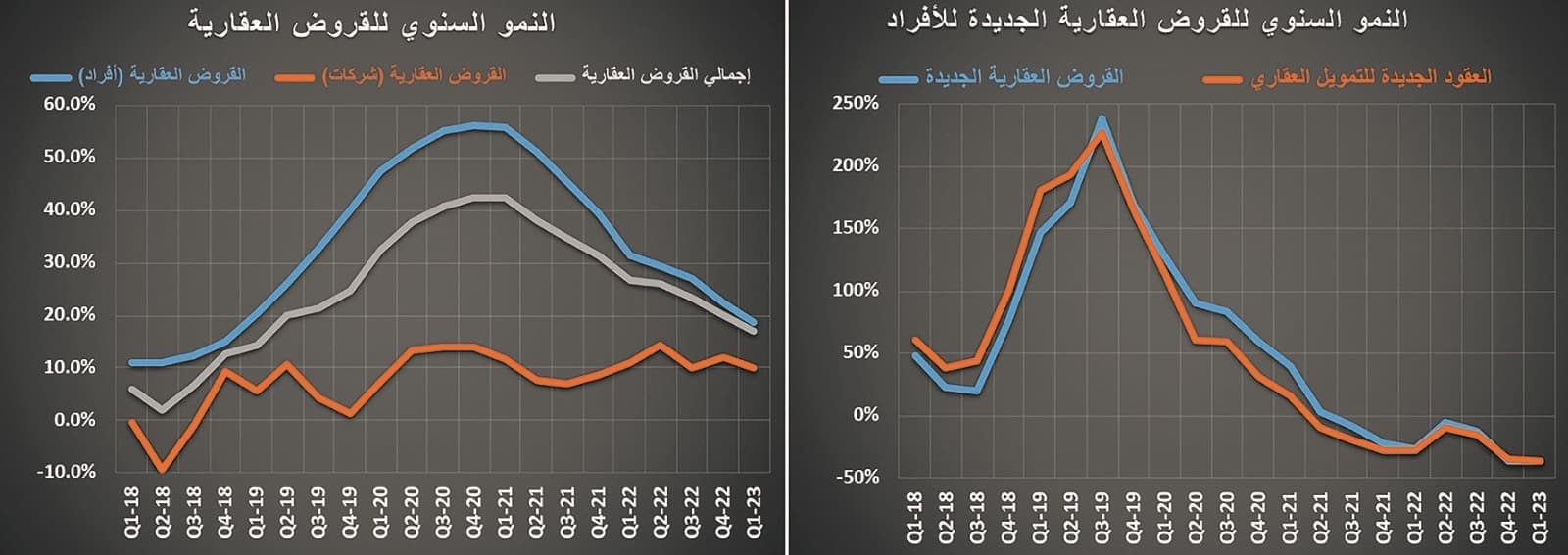 ركود للشهر العاشر .. تراجع نشاط السوق العقارية 7.9 % في أسبوع‏
