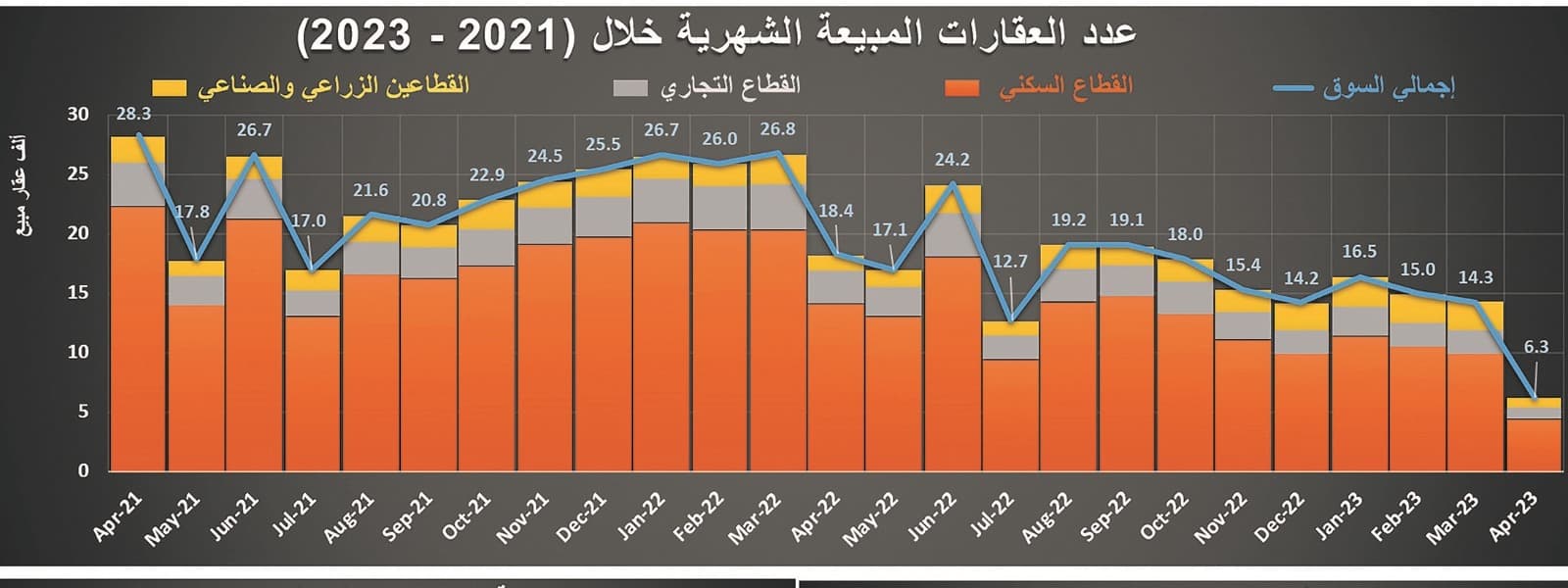 ركود للشهر العاشر .. تراجع نشاط السوق العقارية 7.9 % في أسبوع‏
