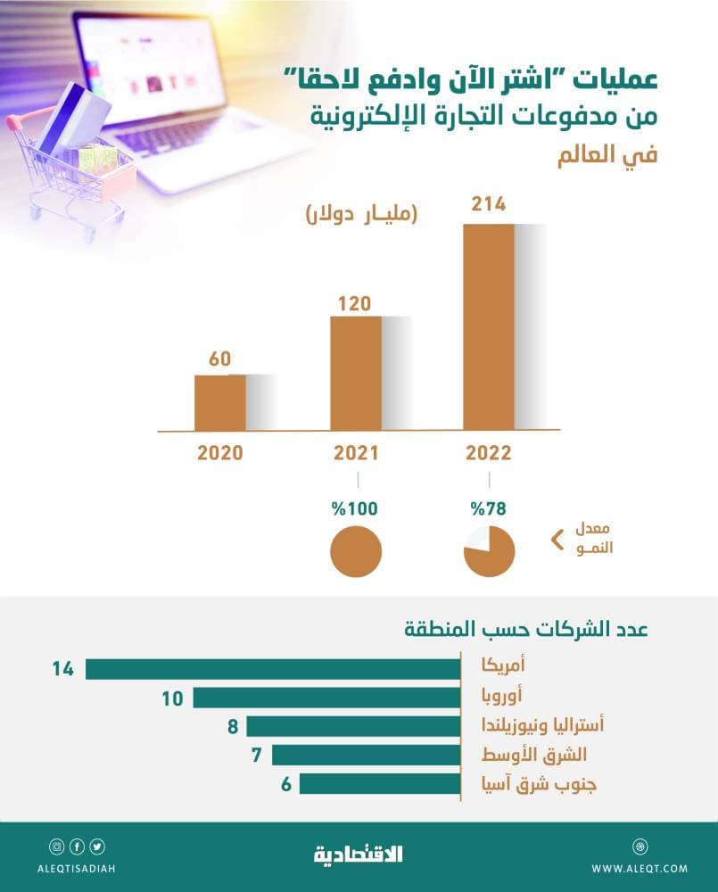 شركات «اشتر الآن وادفع لاحقا» في السعودية تفرض عمولة على التاجر ما بين 5 و13 %