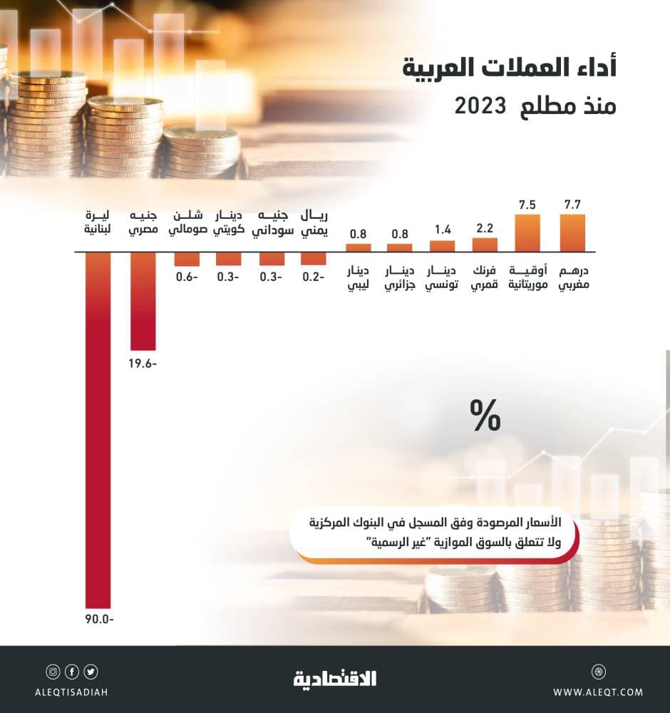 عملة عربية تفقد 90% وأخرى 19.6% خلال الربع الأول .. وارتفاع عملات 6 دول