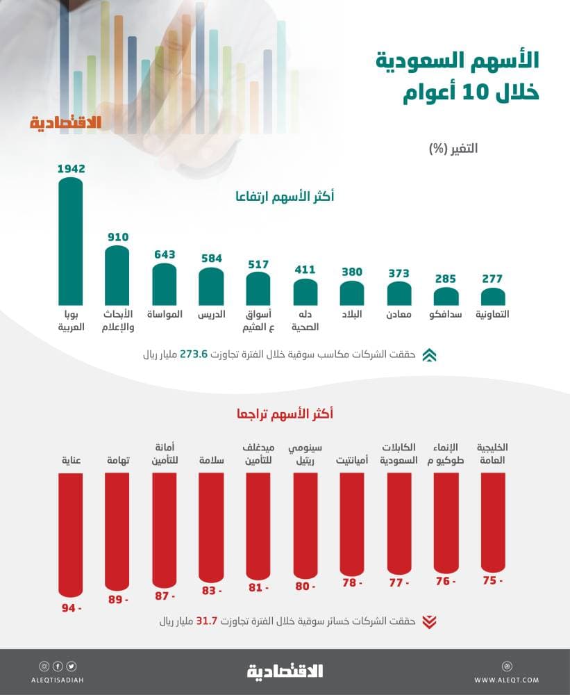 الأسهم السعودية خلال عقد .. 10 أسهم قفزت بين 280 و 1942 % بمكاسب 274 مليار ريال