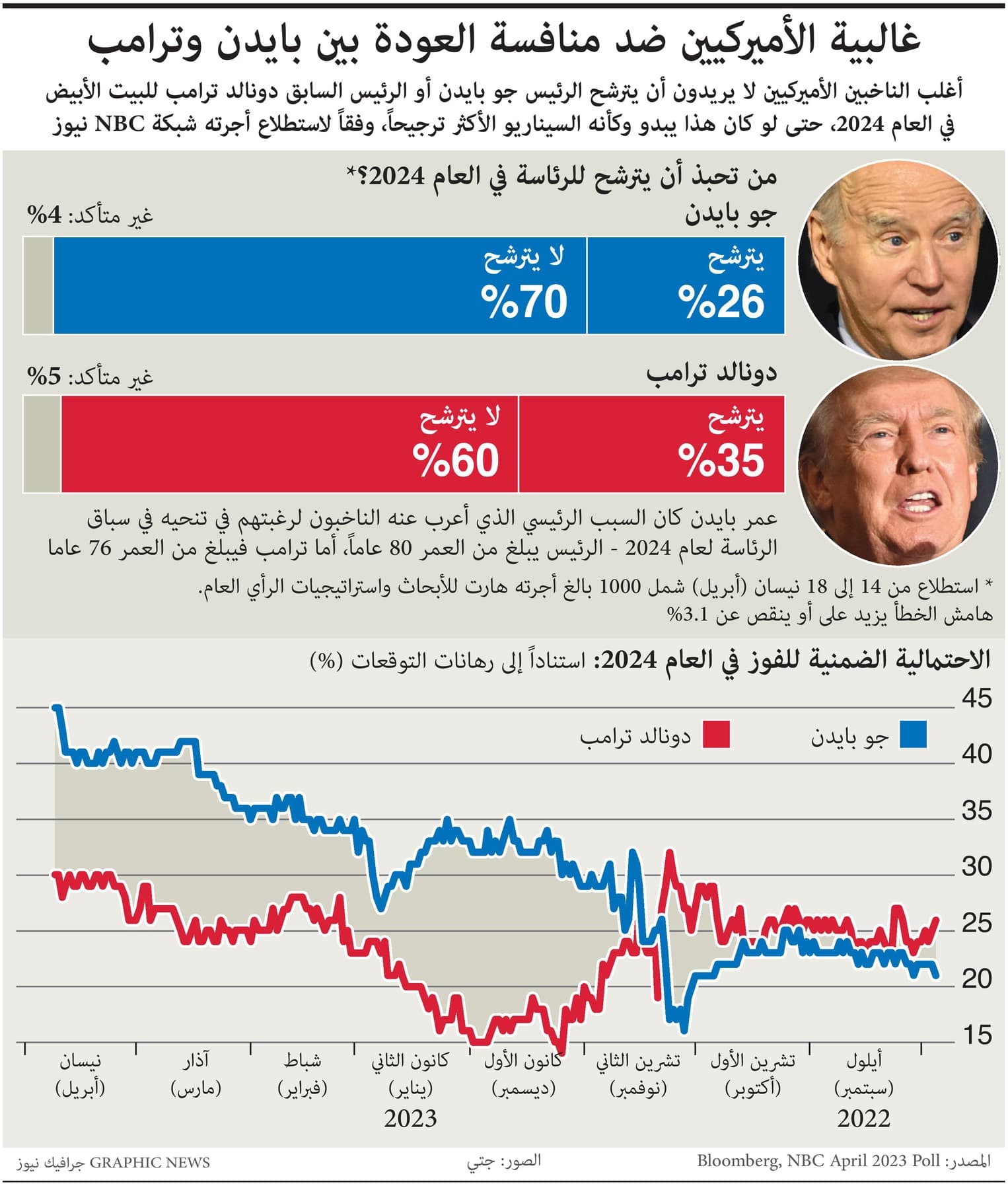 غالبية الأمريكيين ضد عودة بايدن وترمب إلى كرسي البيت الأبيض