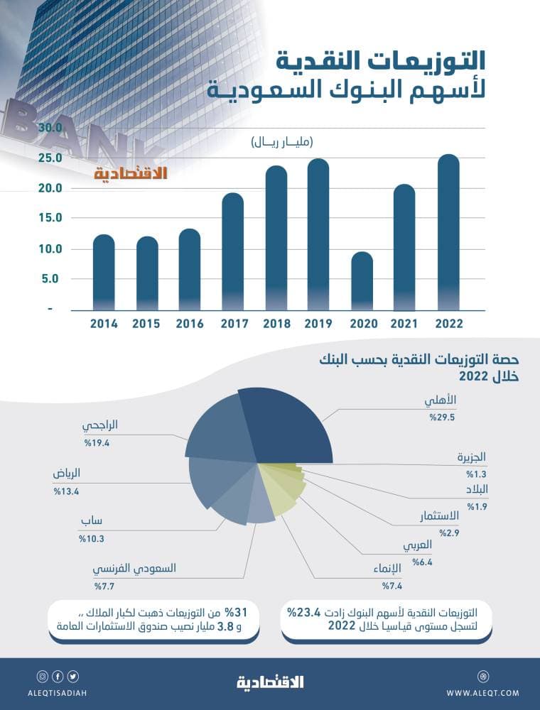 25.8 مليار ريال توزيعات نقدية قياسية للبنوك السعودية .. 31 % ذهبت لكبار الملاك