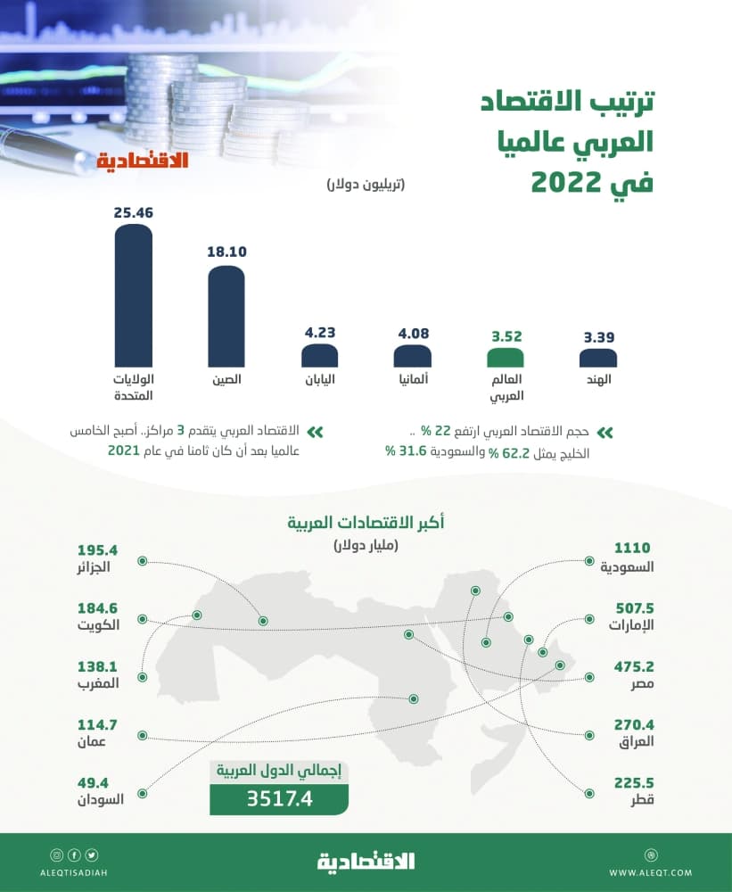 الاقتصاد العربي الخامس عالميا بـ 3.52 تريليون دولار في 2022 .. 31.6 % للسعودية