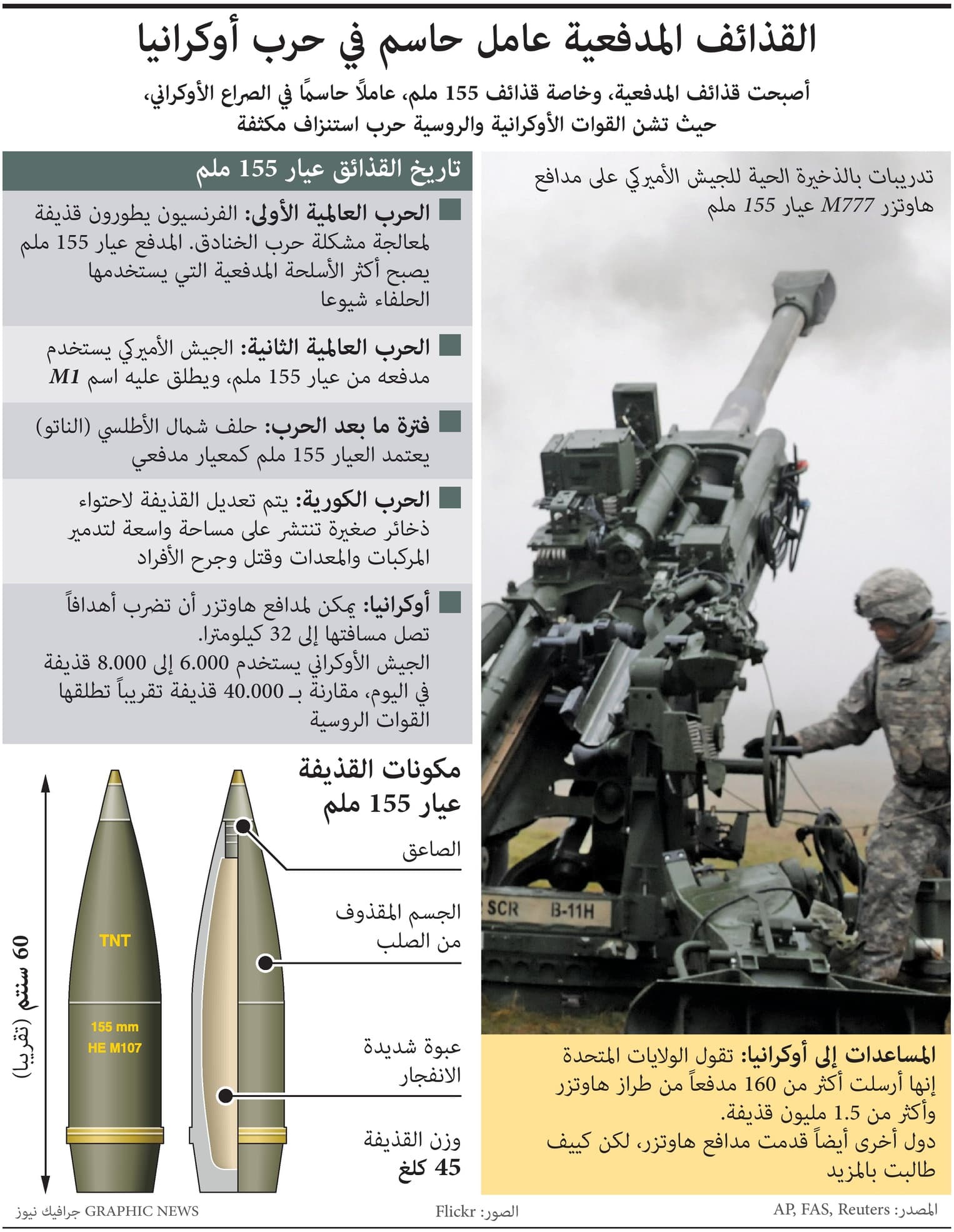 أمريكا تدعم أوكرانيا بـ 160 مدفع "هاوتزر" و1.5 مليون قذيفة