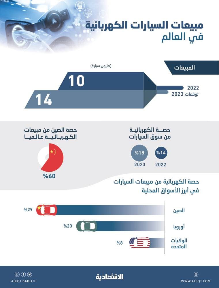 14 % من السيارات المبيعة في 2022 «كهربائية» عند 10 ملايين .. 60 % للصين