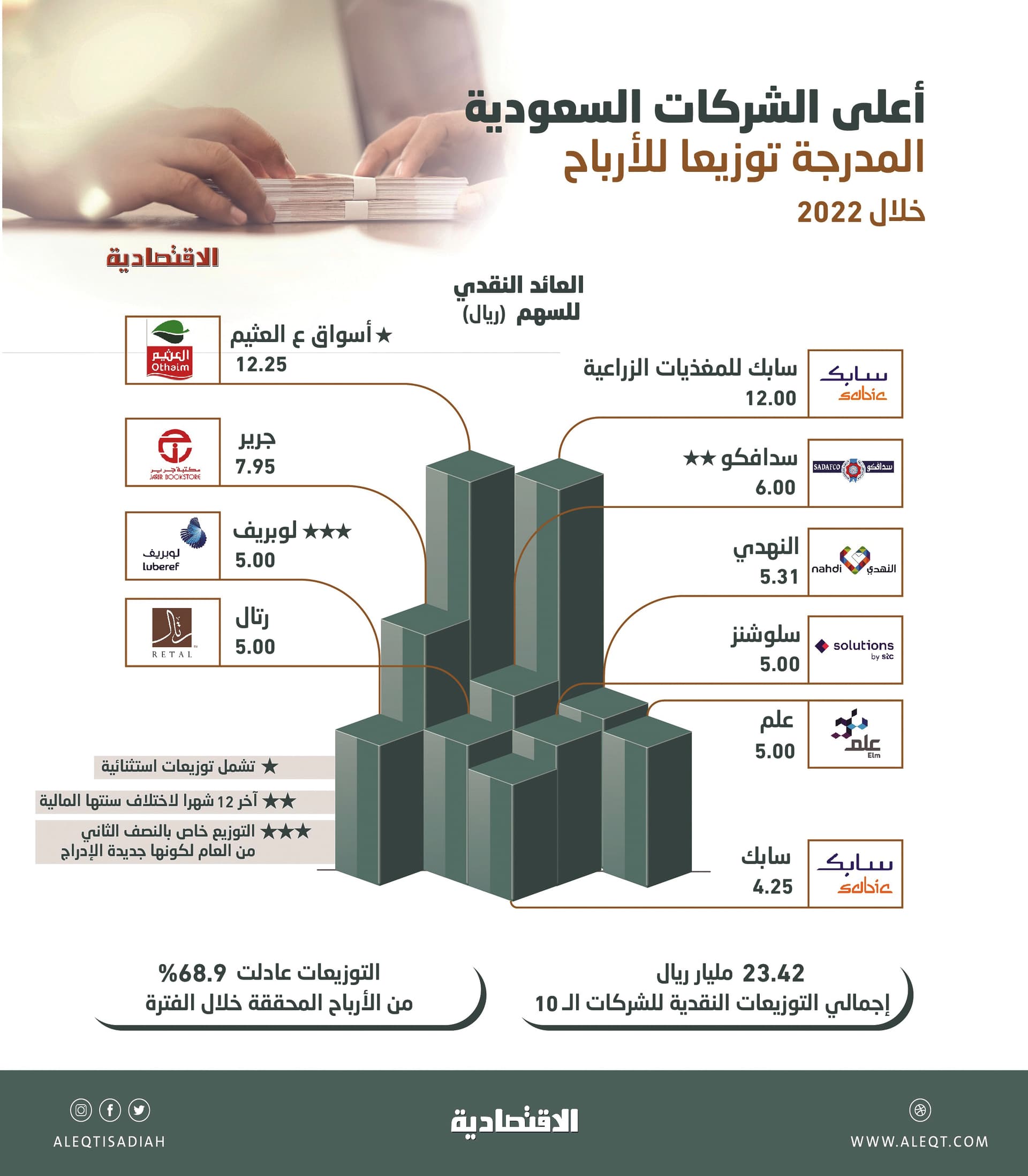 أعلى توزيعات نقدية لـ 10 شركات سعودية مدرجة .. راوحت بين 4.25 ريال و12.25 ريال للسهم