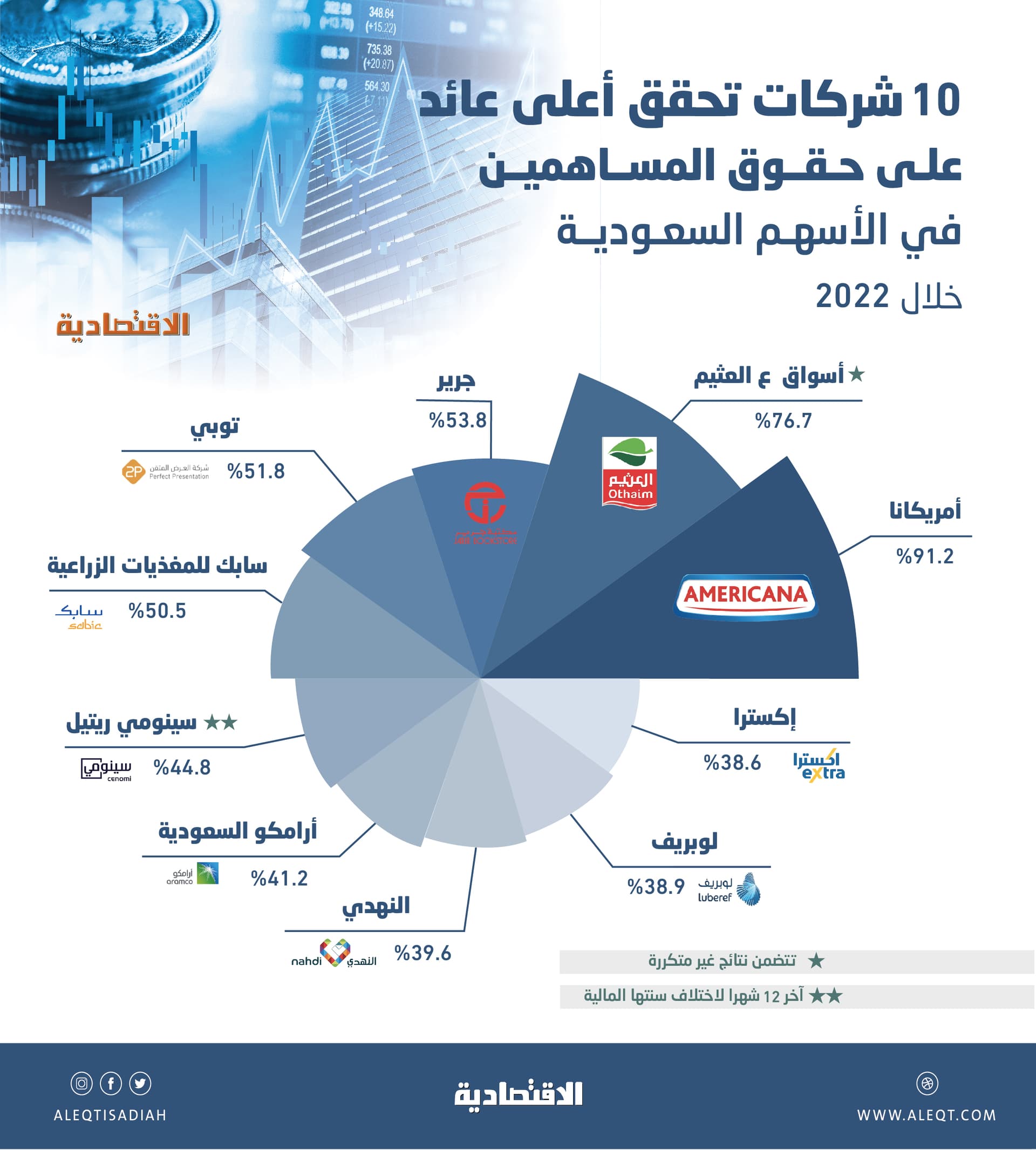 26 % العائد على حقوق المساهمين في الأسهم السعودية .. أعلاها بين 38 و91.2 %
