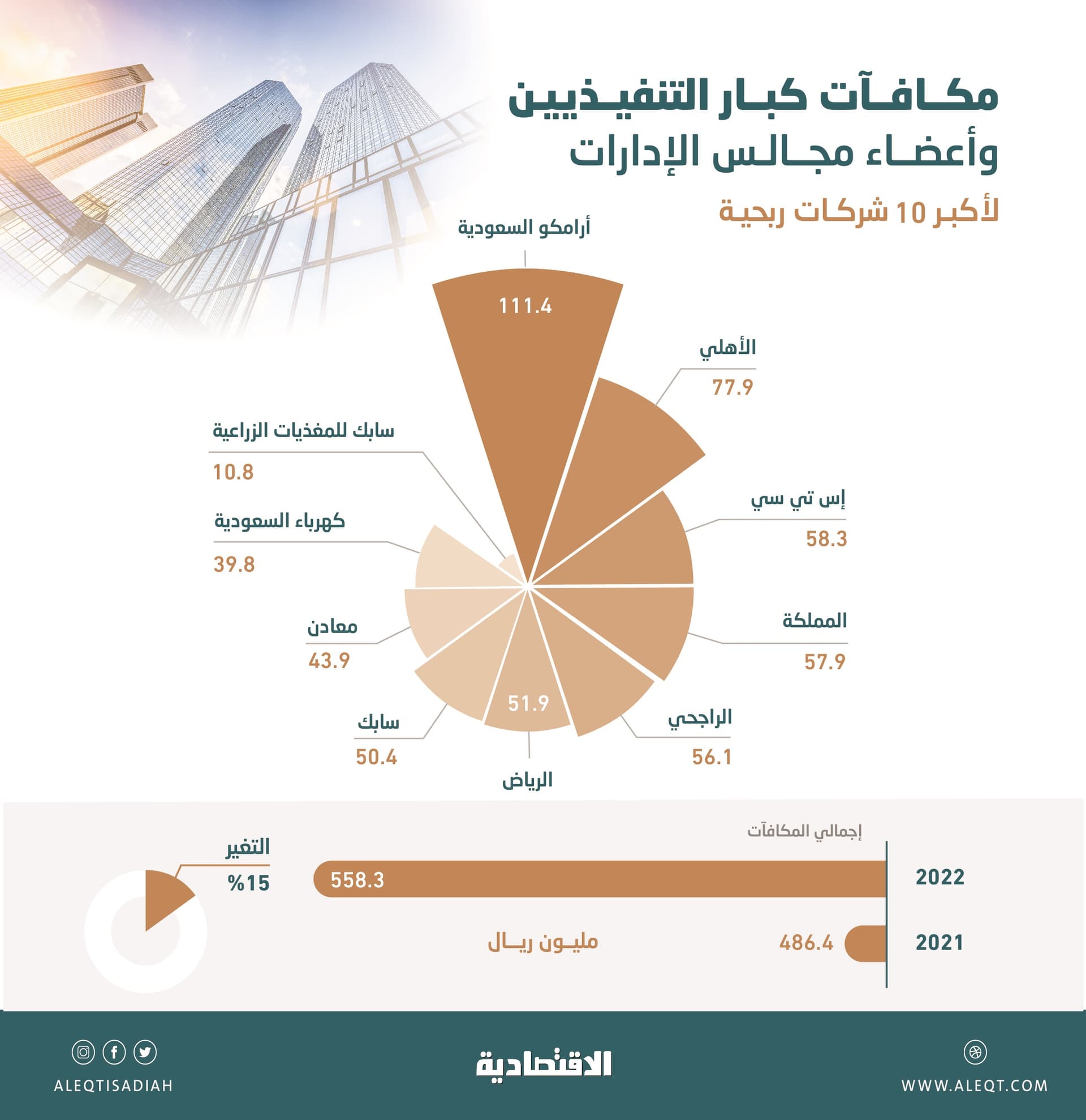 506 ملايين ريال مكافآت كبار التنفيذيين و52 مليون لأعضاء مجالس الإدارات في أكبر 10 شركات ربحية