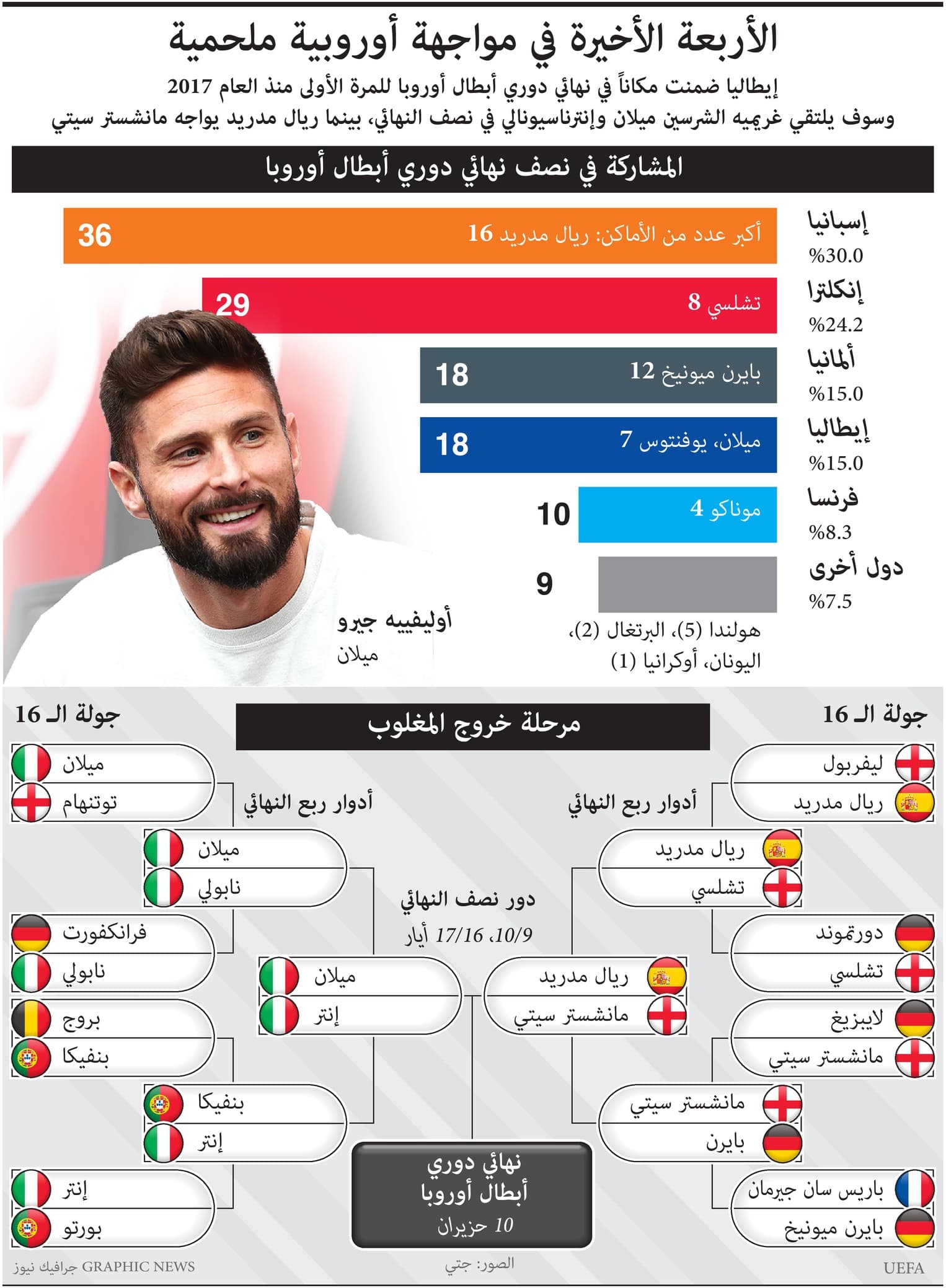 الدول المشاركة في نصف نهائي دوري أبطال أوروبا 