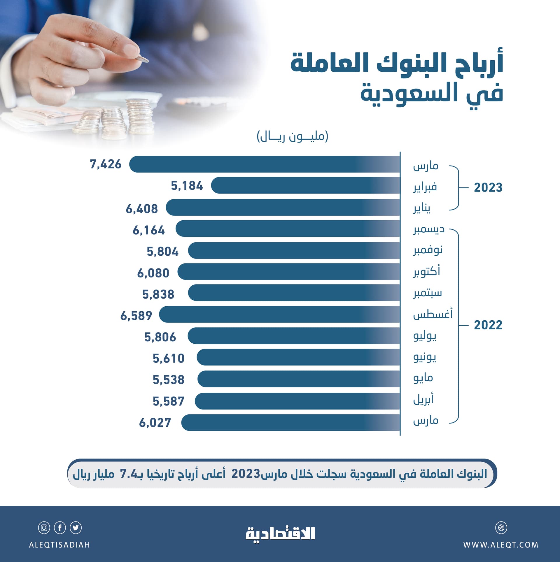7.4 مليار ريال أرباح البنوك العاملة في السعودية خلال مارس .. قفزت 23 %