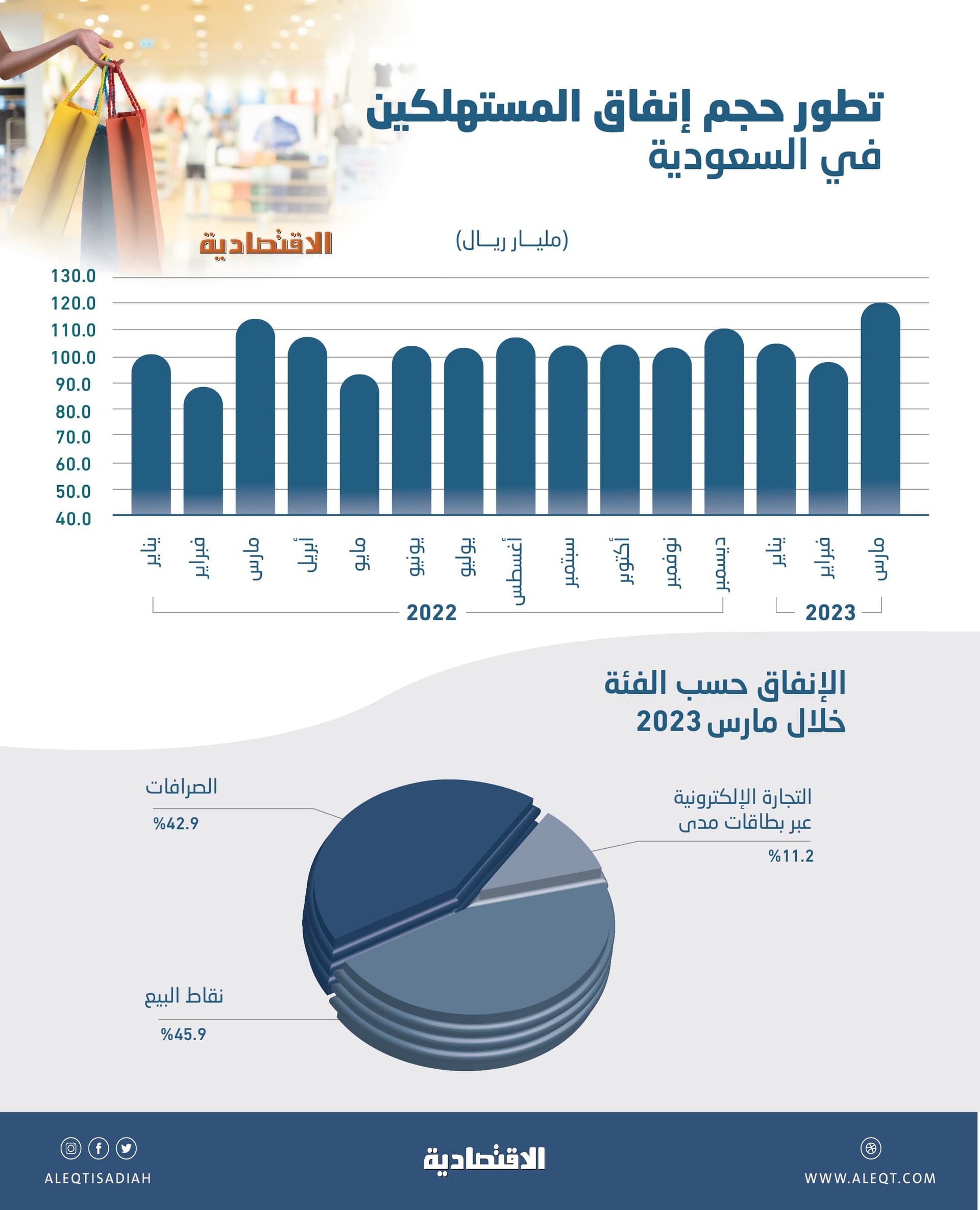 إنفاق قياسي للمستهلكين في السعودية عند 120.6 مليار ريال خلال مارس .. ارتفع 6 %