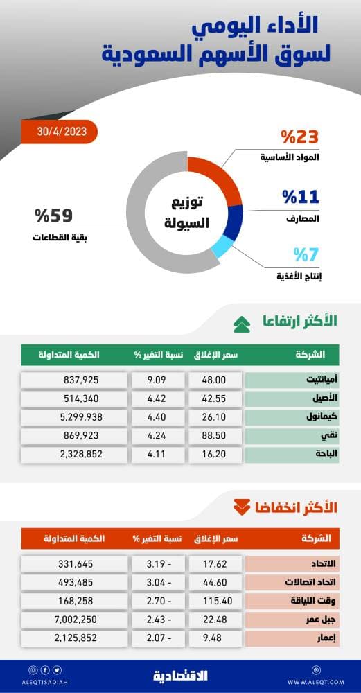 برامج الرؤية ترفع حجم القطاع الخاص إلى 261.5 مليار ريال .. 42.9 % من الناتج