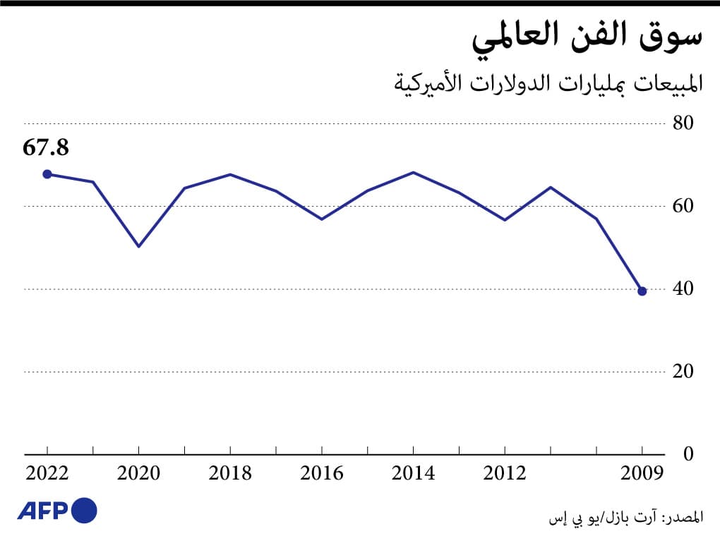 67.8 مليار دولار مبيعات سوق الفن العالمية في 2022