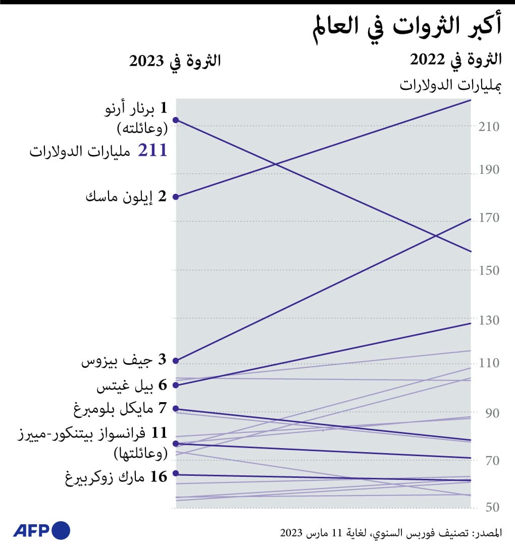 أكبر أثرياء العالم .. برنار أرنو يصعد للمرتبة الأولى وماسك يتراجع