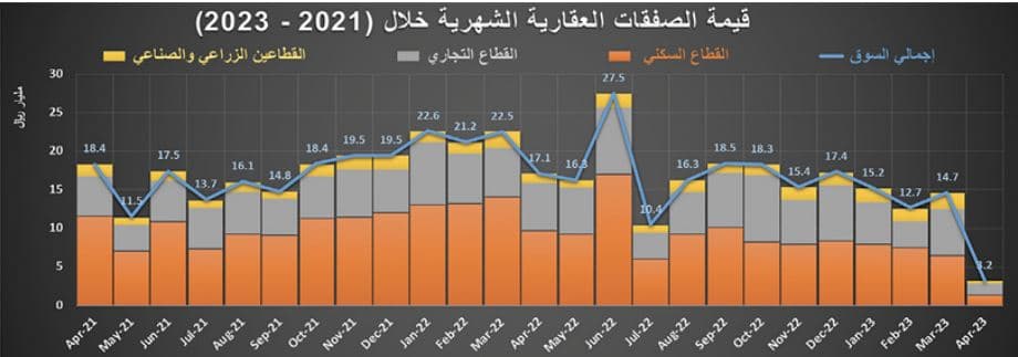 انخفاض أسعار الفلل 2.7 % والشقق 5 % .. ضغوط موسمية على السوق‏