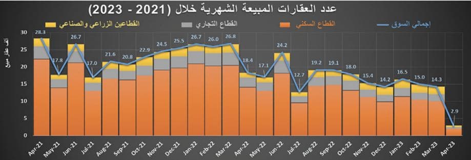 انخفاض أسعار الفلل 2.7 % والشقق 5 % .. ضغوط موسمية على السوق‏