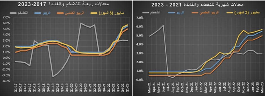 انخفاض أسعار الفلل 2.7 % والشقق 5 % .. ضغوط موسمية على السوق‏