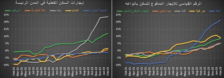 انخفاض أسعار الفلل 2.7 % والشقق 5 % .. ضغوط موسمية على السوق‏