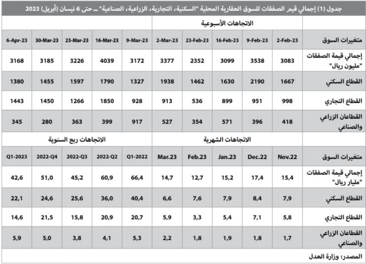 انخفاض أسعار الفلل 2.7 % والشقق 5 % .. ضغوط موسمية على السوق‏