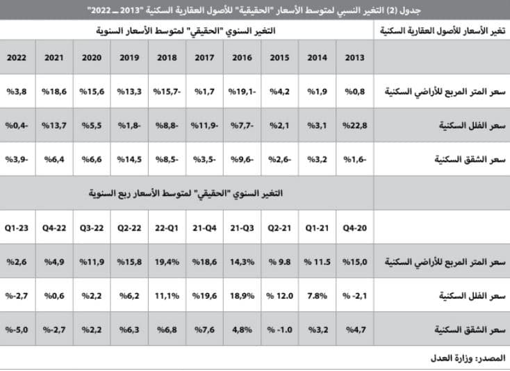 انخفاض أسعار الفلل 2.7 % والشقق 5 % .. ضغوط موسمية على السوق‏