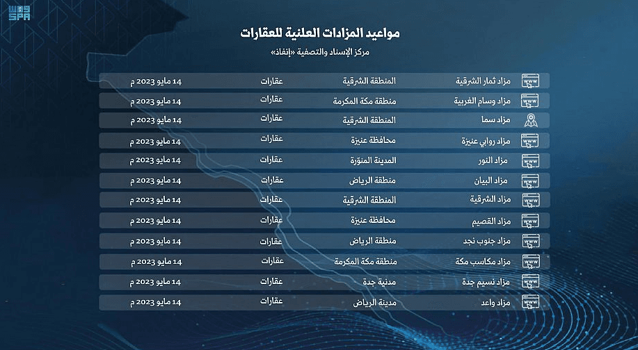 "إنفاذ" يقيم 12 مزادا لبيع وتصفية أكثر من 160 عقارا