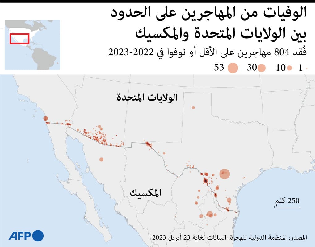 فقدان أو مقتل نحو 800 مهاجر على الحدود بين أمريكا والمكسيك