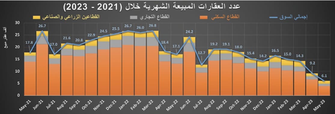 بضغوط الفائدة وتراجع الإقراض .. ركود النشاط العقاري للشهر الـ 11‏