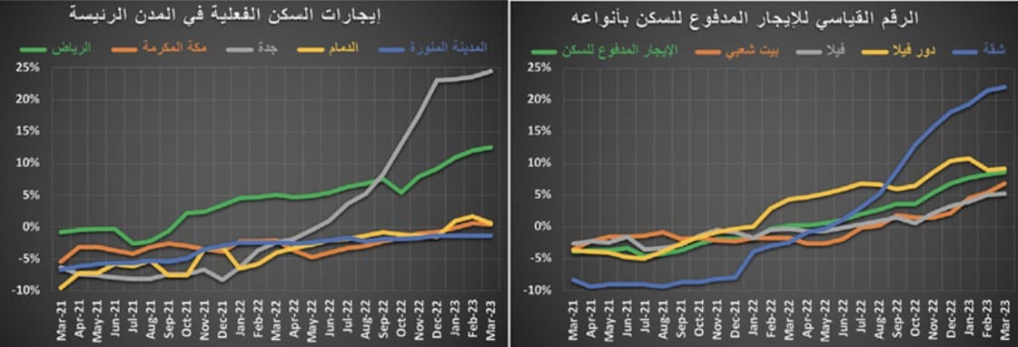 بضغوط الفائدة وتراجع الإقراض .. ركود النشاط العقاري للشهر الـ 11‏