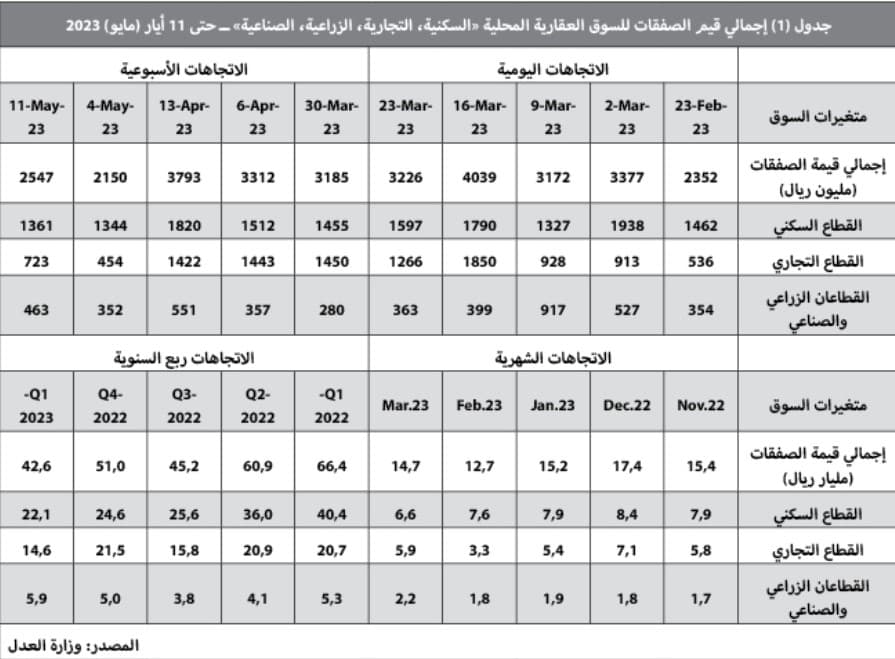 بضغوط الفائدة وتراجع الإقراض .. ركود النشاط العقاري للشهر الـ 11‏