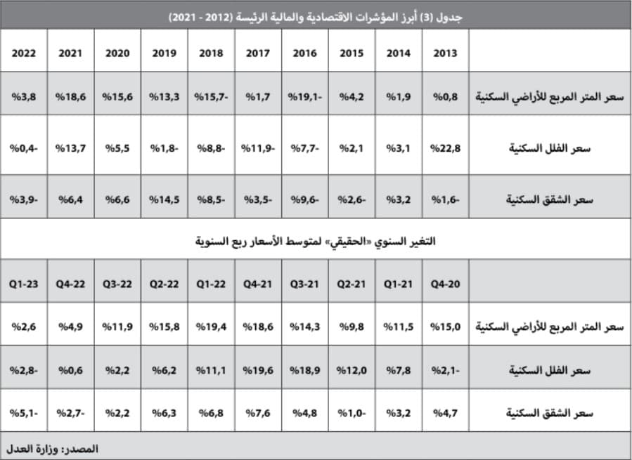 بضغوط الفائدة وتراجع الإقراض .. ركود النشاط العقاري للشهر الـ 11‏