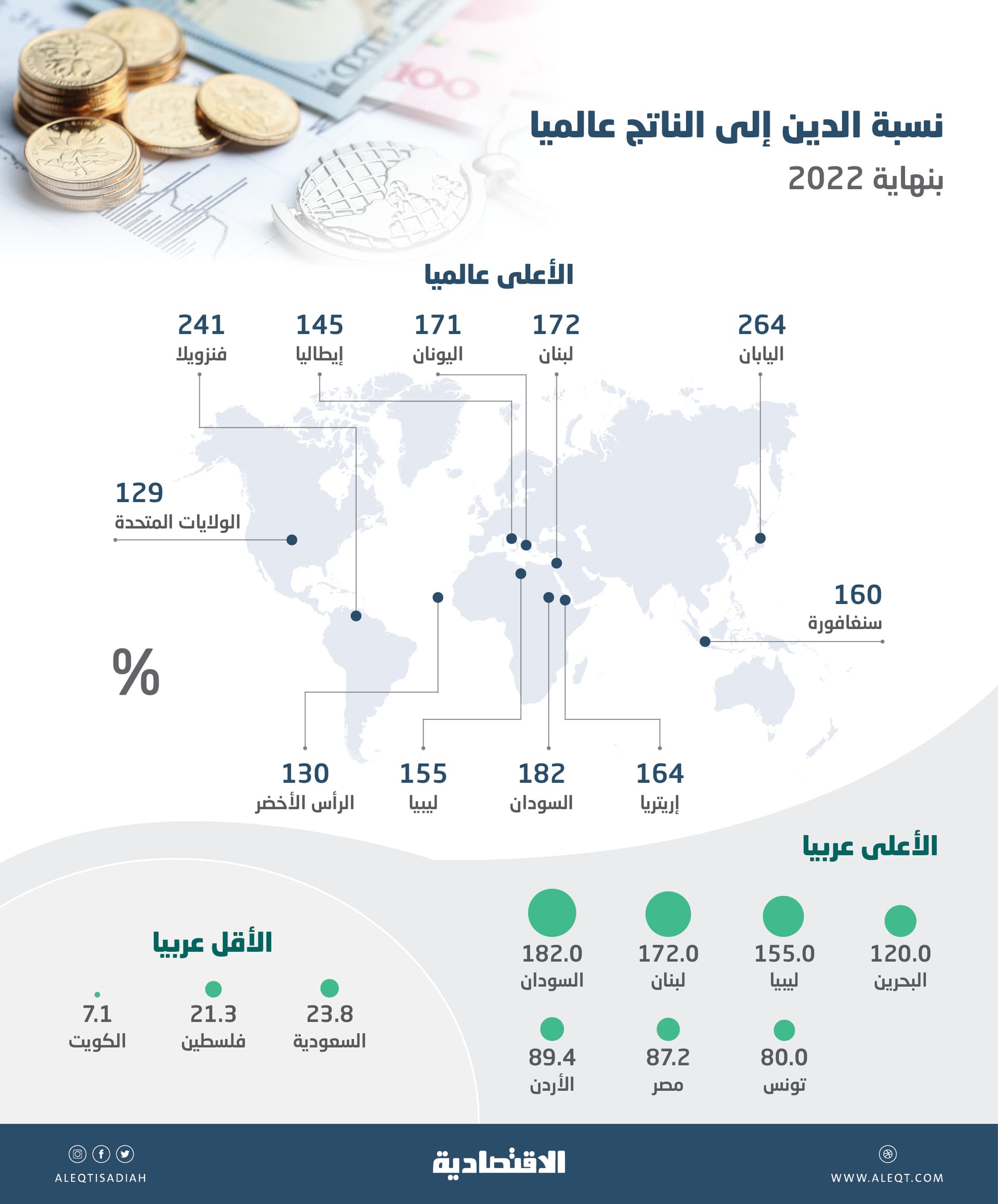 8 دول تتجاوز ديونها 150% من ناتجها المحلي بينها 3 عربية .. السعودية بين الأقل بـ 23.8%