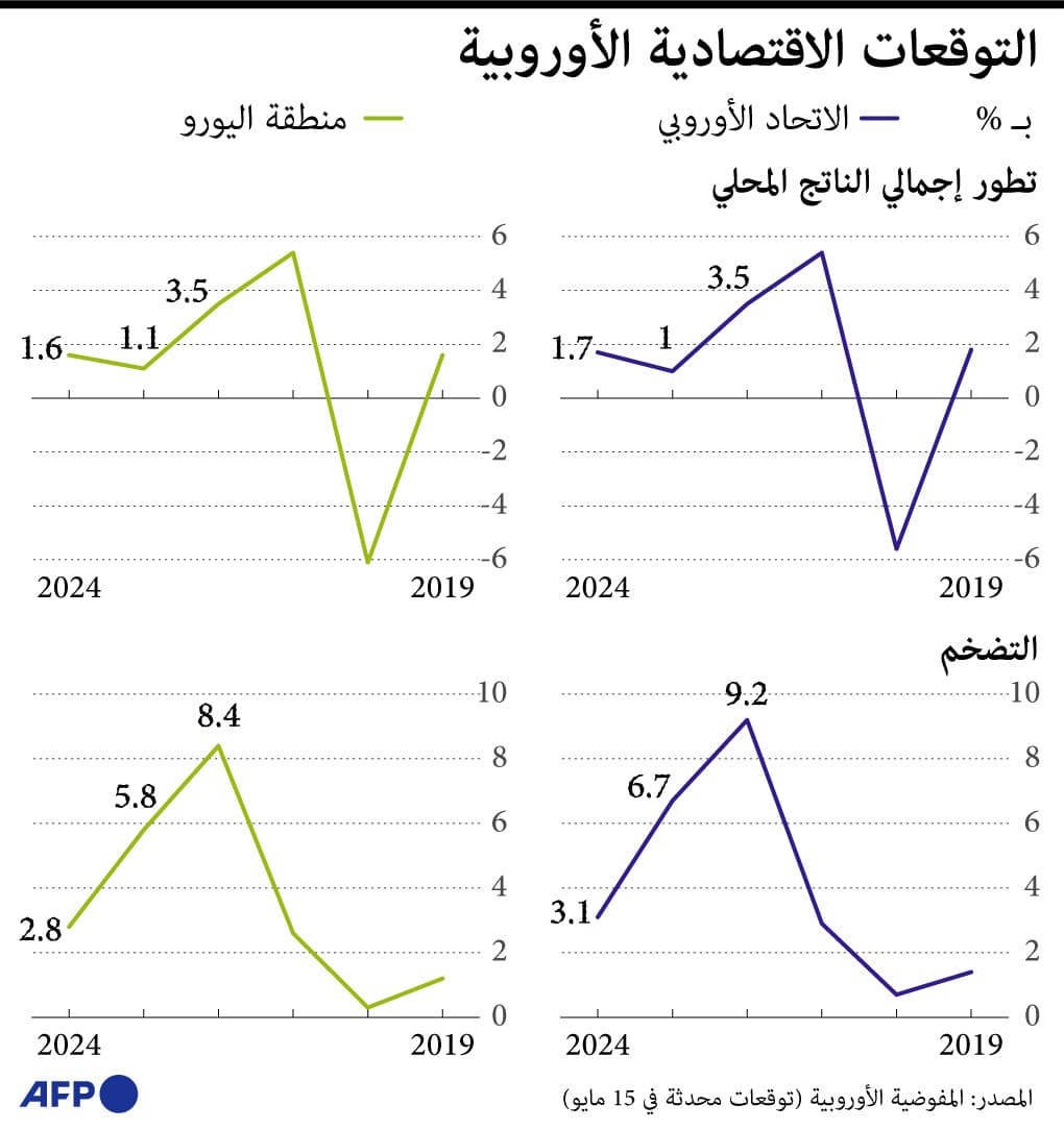 التوقعات المقبلة للاقتصاد الأوروبي حتى 2024