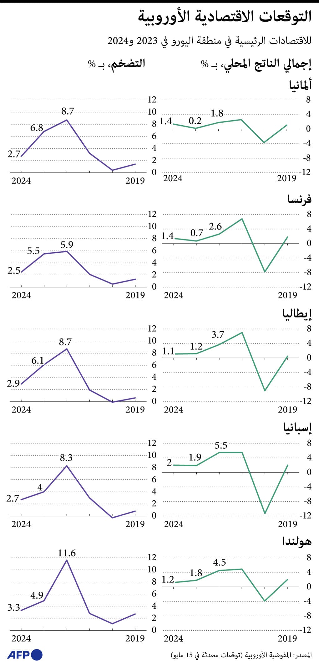 التوقعات المقبلة للاقتصاد الأوروبي حتى 2024