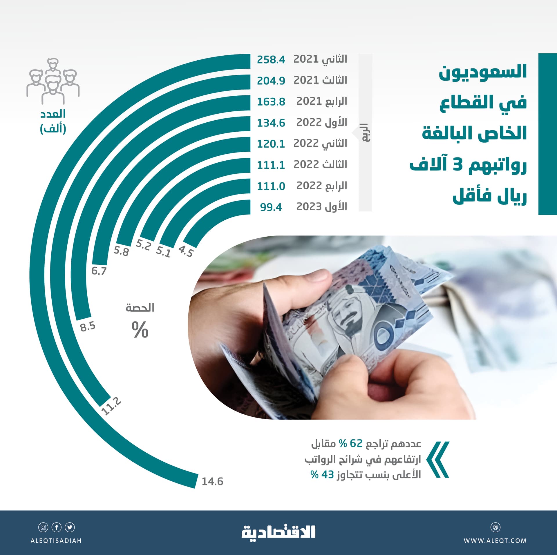 62 % تراجع السعوديين البالغة رواتبهم 3 آلاف ريال فأقل .. 159 ألفا انضموا لشرائح أعلى