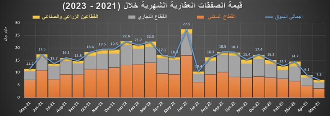 صفقة مخطط أراض تقلص خسائر السوق العقارية إلى 8 %