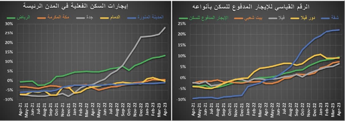 صفقة مخطط أراض تقلص خسائر السوق العقارية إلى 8 %