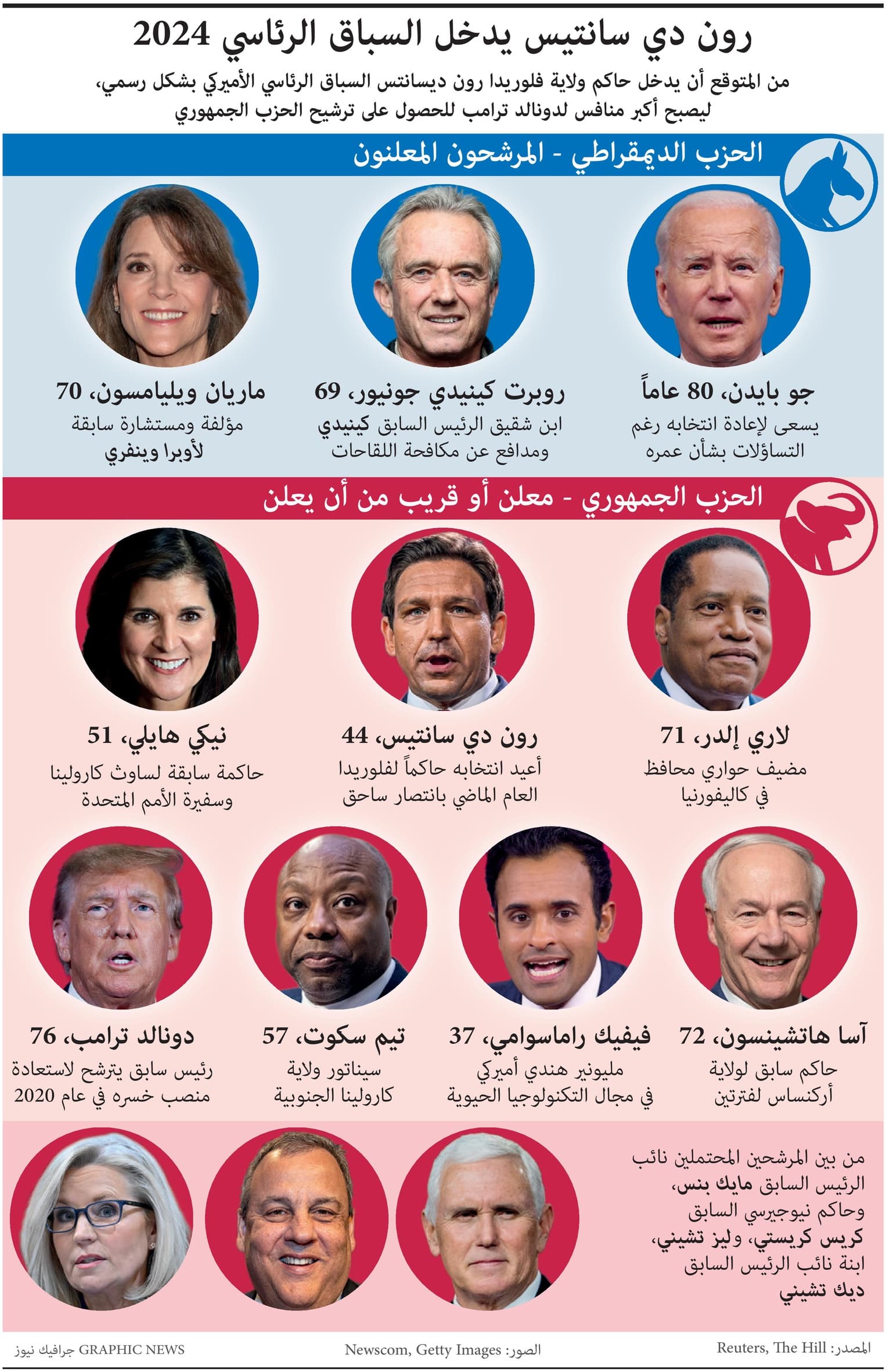 تعرف على المرشحين للانتخابات الأمريكية المقبلة