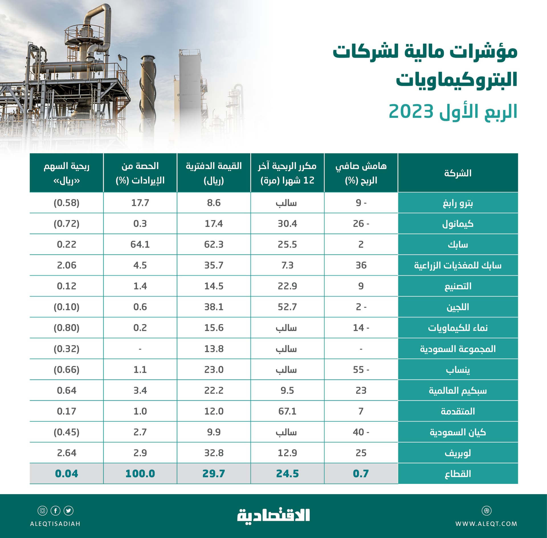 3 عوامل تضغط على أرباح شركات البتروكيماويات في الربع الأول .. الأدنى منذ 2020