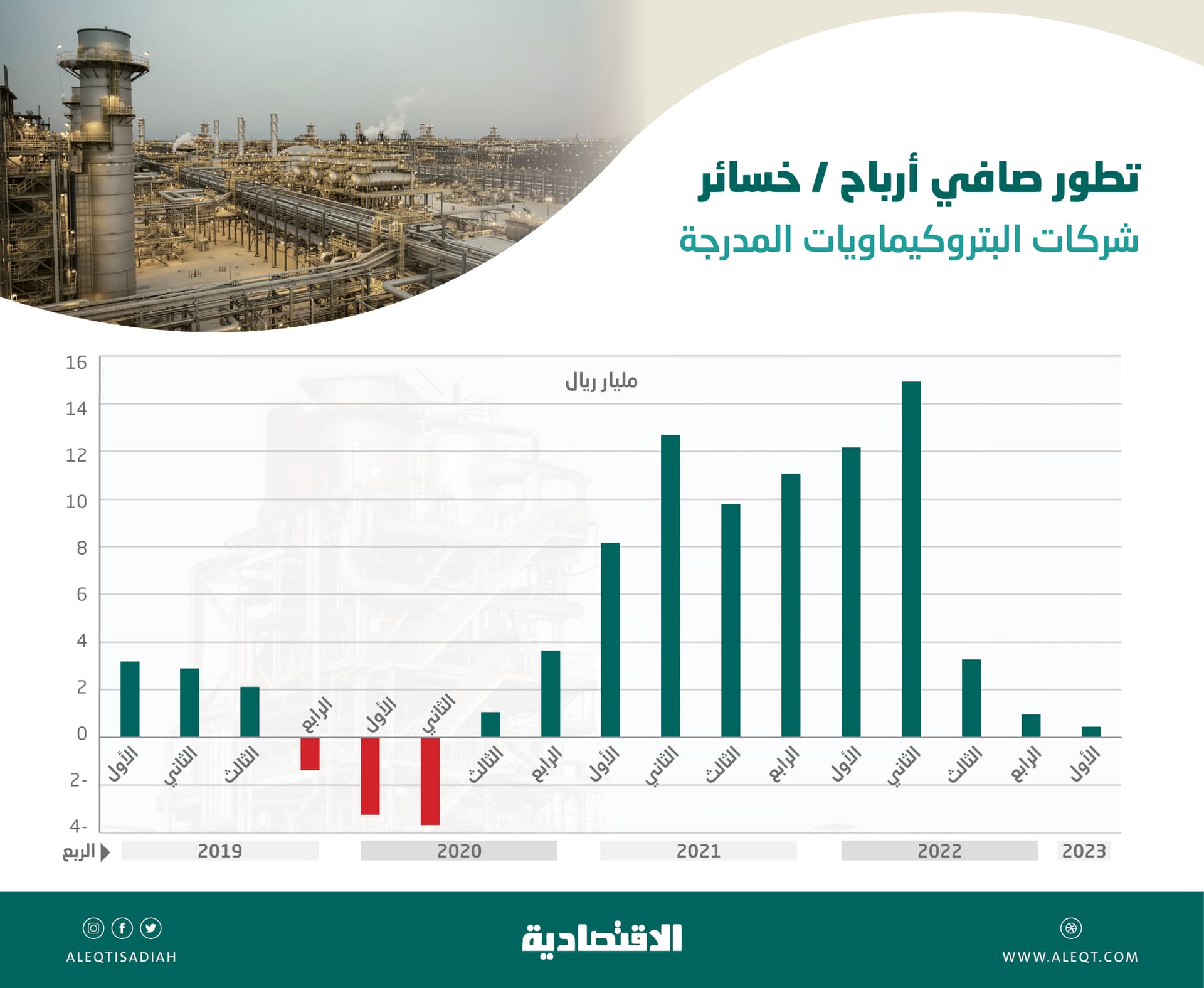 3 عوامل تضغط على أرباح شركات البتروكيماويات في الربع الأول .. الأدنى منذ 2020