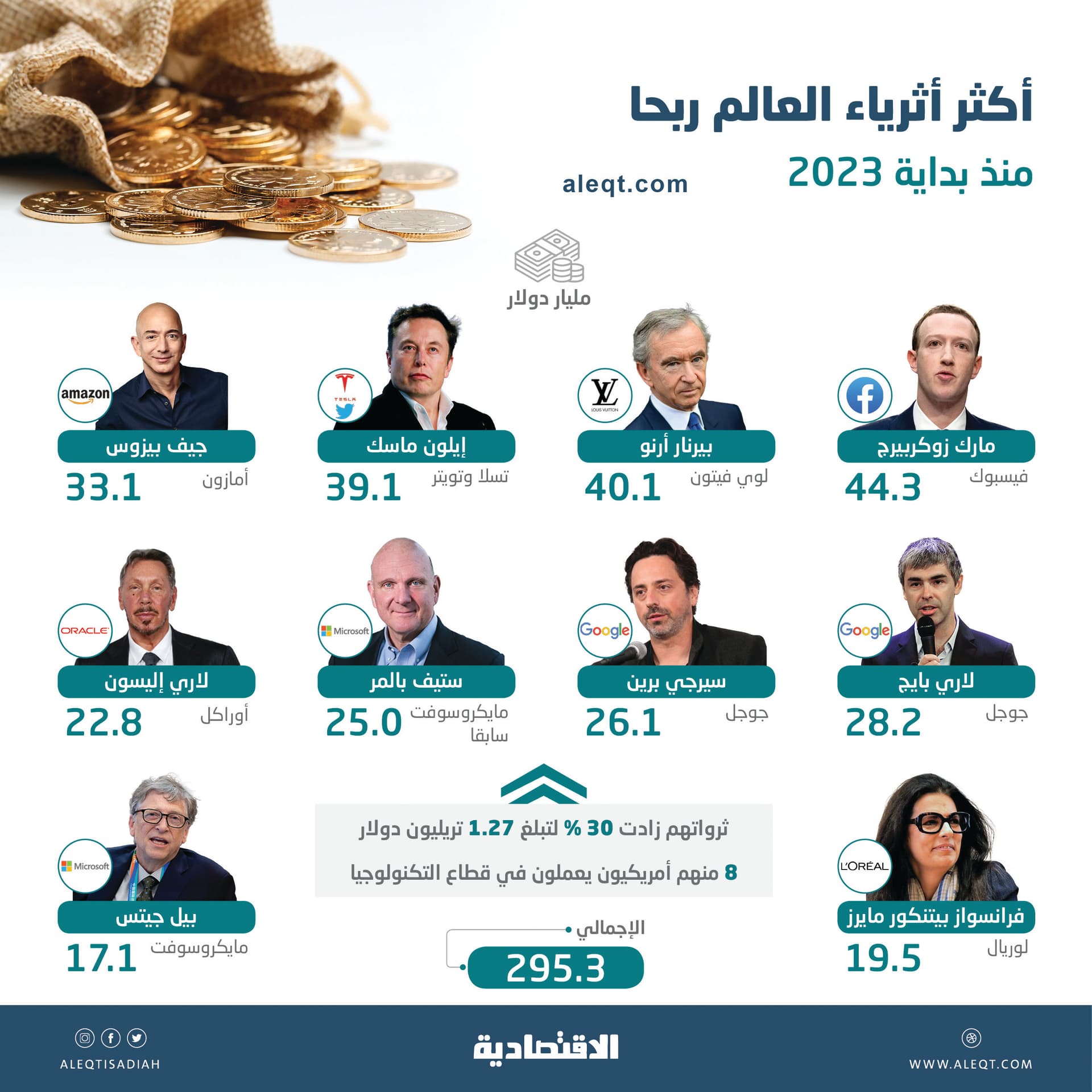 295.3 مليار دولار أرباح 10 أثرياء منذ مطلع العام .. ارتفاعات بين 16 و97 %