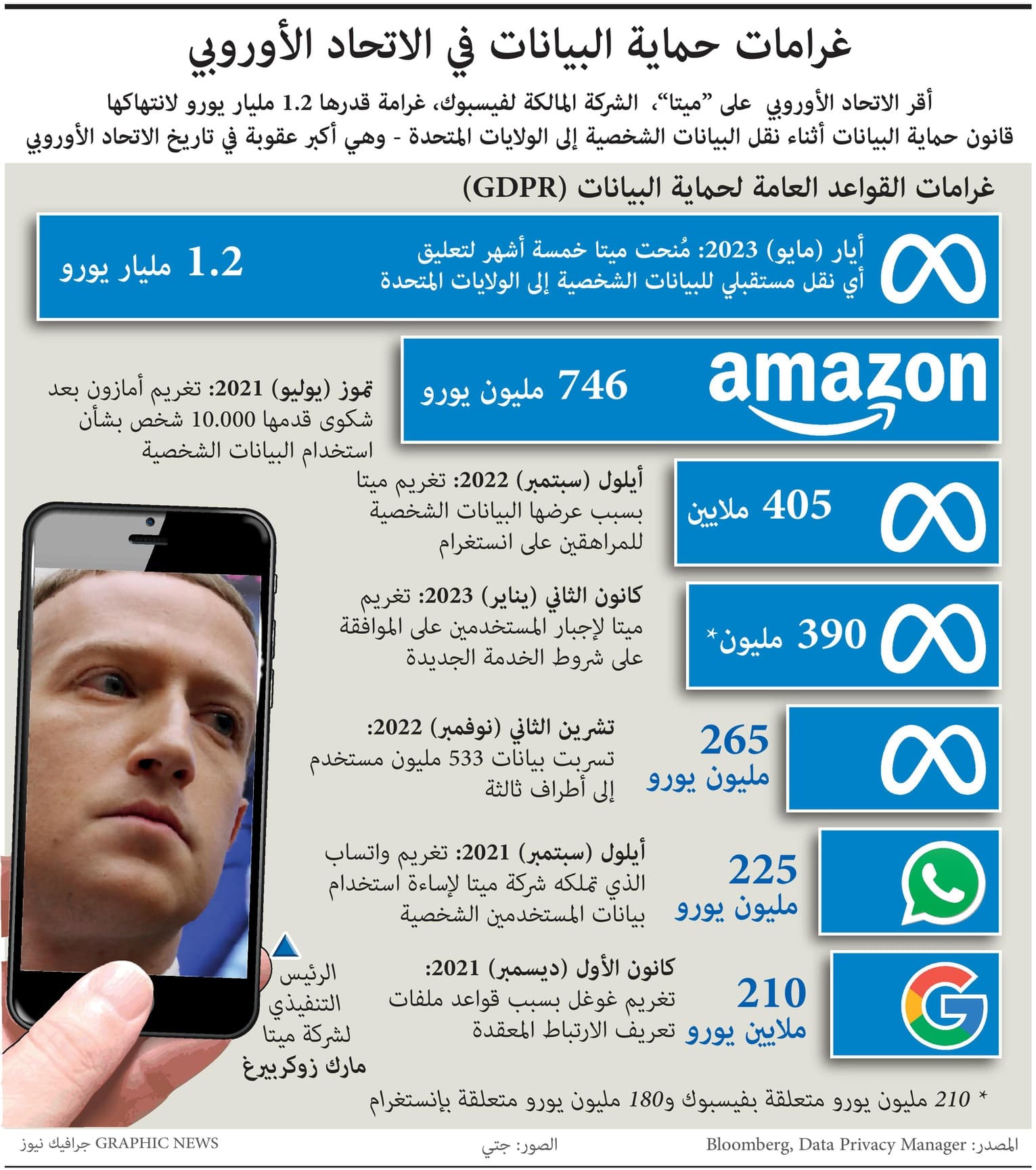 غرامات حماية البيانات في الاتحاد الأوروبي