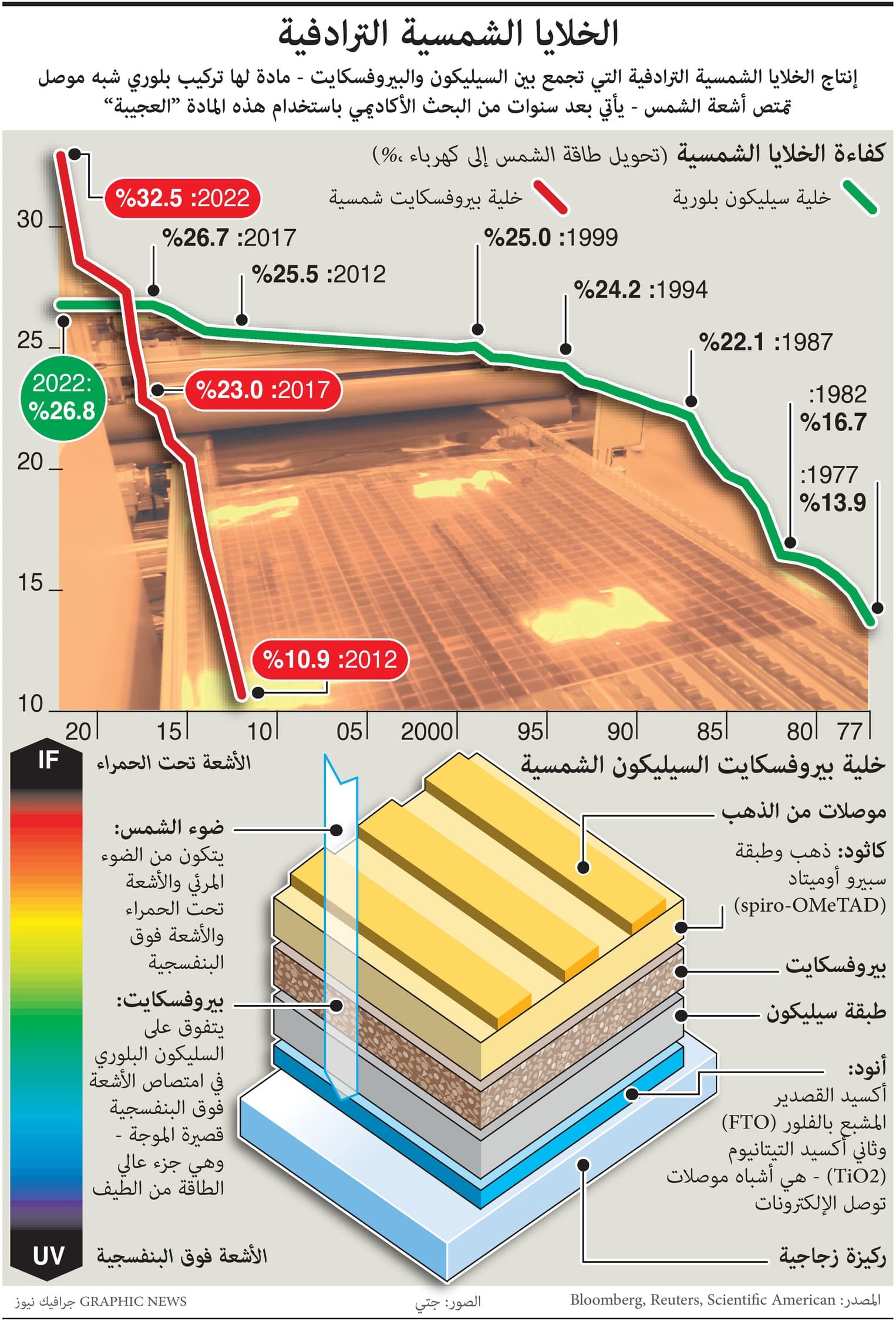  بعد أعوام من البحث.. إنتاج الخلايا الشمسية الترادفية