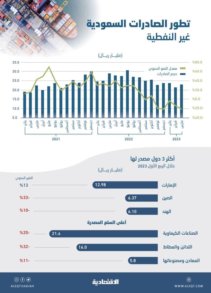 68.15 مليار ريال صادرات سعودية غير نفطية في 3 أشهر .. 55 % صناعات كيماوية ولدائن