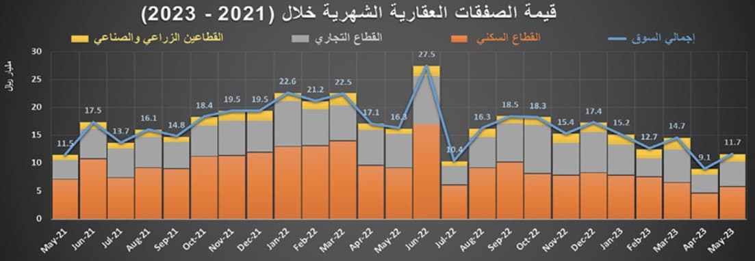 صفقة بـ 532 مليون ريال ترفع نشاط السوق العقارية 18.3 %
