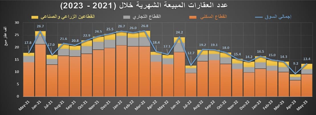 صفقة بـ 532 مليون ريال ترفع نشاط السوق العقارية 18.3 %