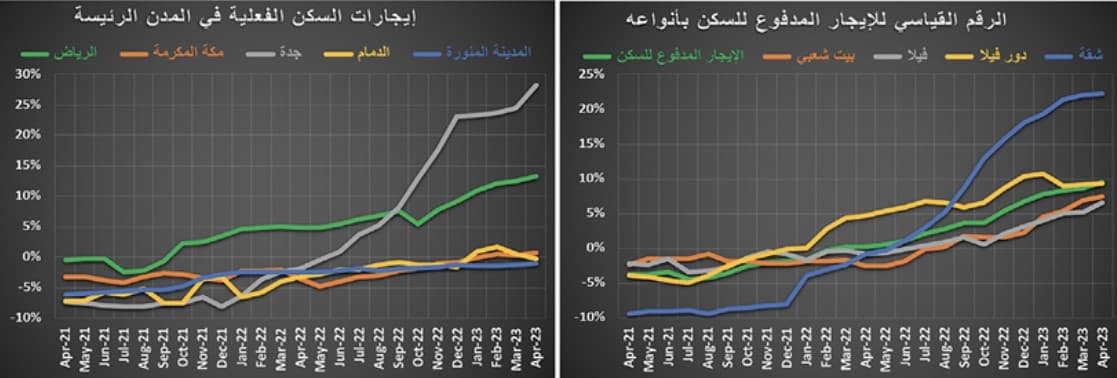 صفقة بـ 532 مليون ريال ترفع نشاط السوق العقارية 18.3 %