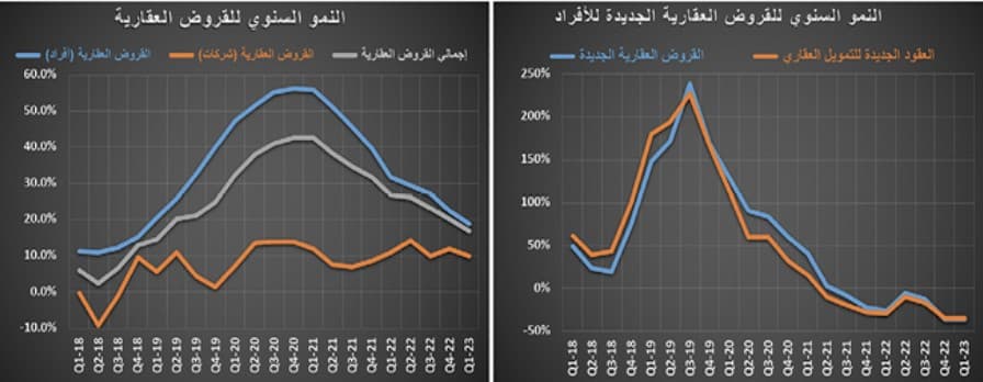 صفقة بـ 532 مليون ريال ترفع نشاط السوق العقارية 18.3 %