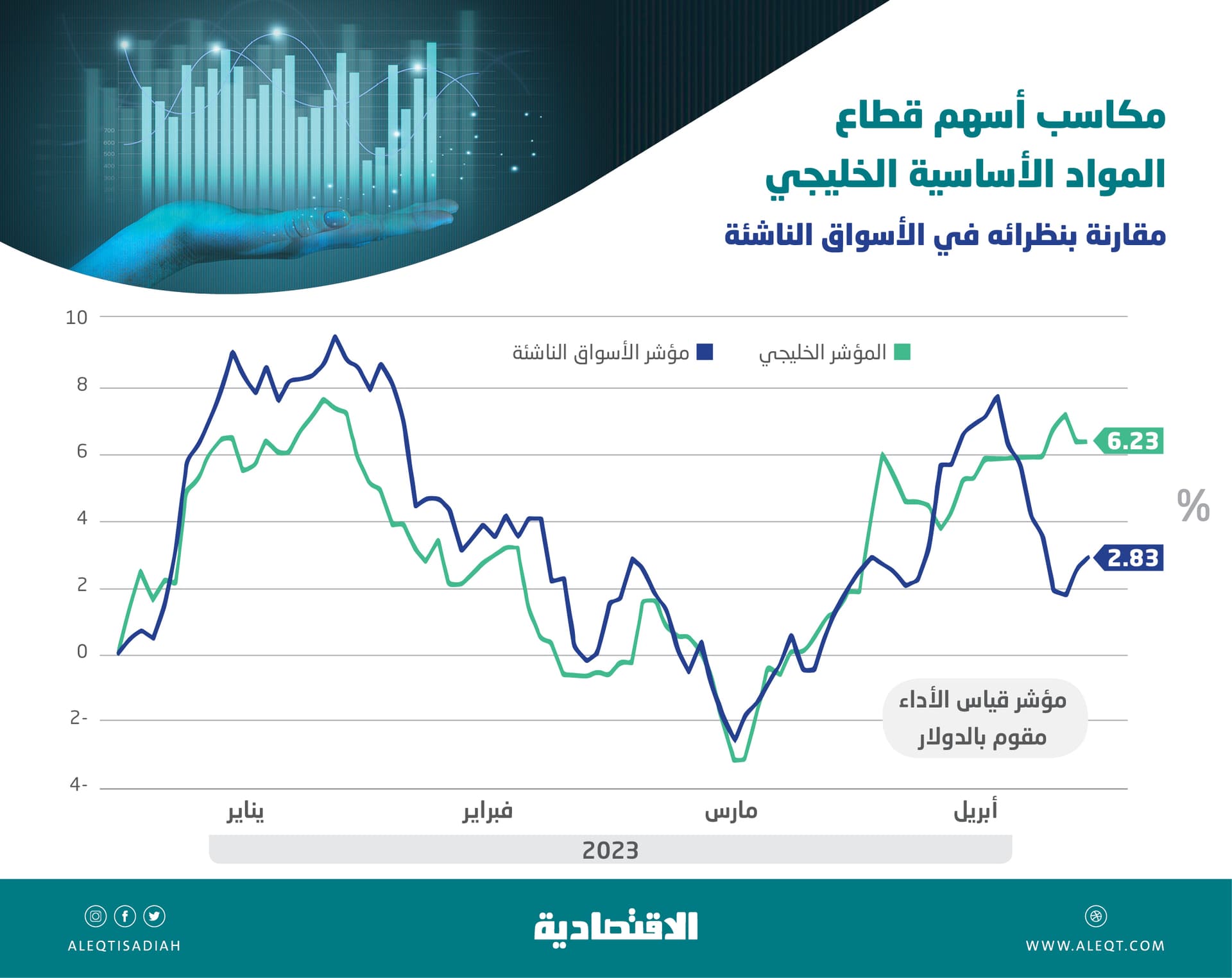 4.1 % عائد التوزيع النقدي المقوم بالدولار لشركات الأسمنت السعودية المدرجة في «فوتسي»