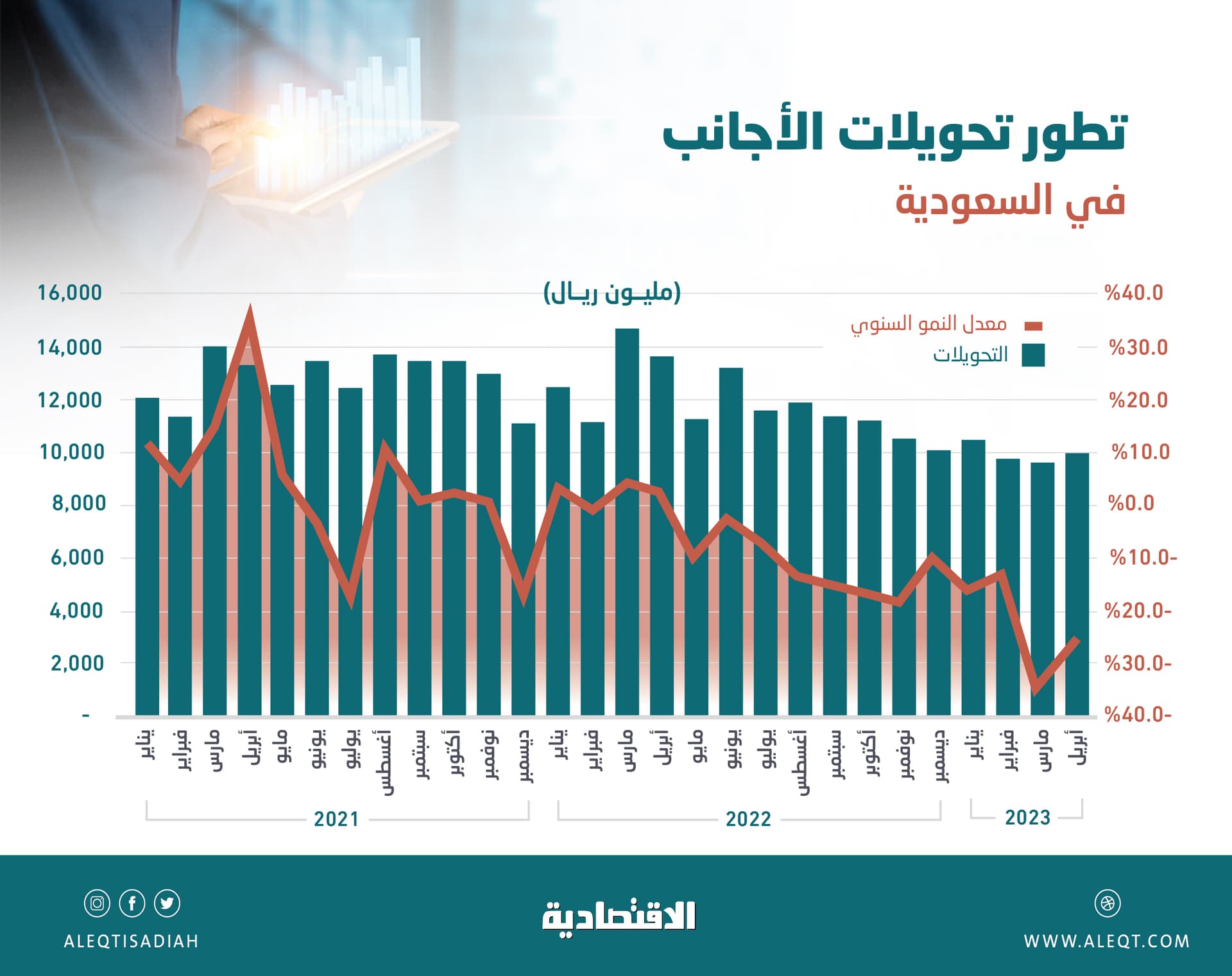 لأول مرة منذ 2011 .. تحويلات الأجانب في السعودية دون 10 مليارات ريال للشهر الثالث